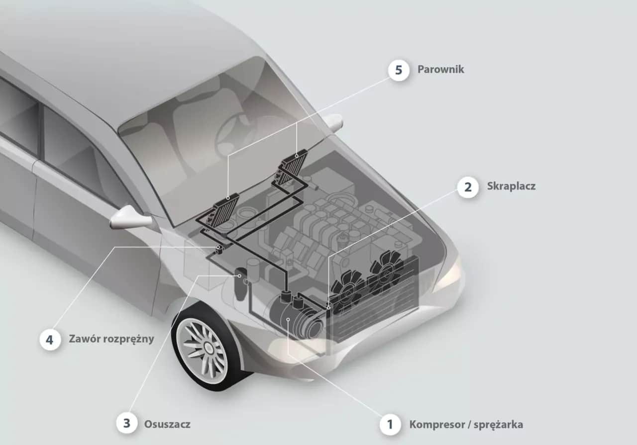 Klimatyzacja w aucie: Co to AC, jak działa i jak o nią dbać?
